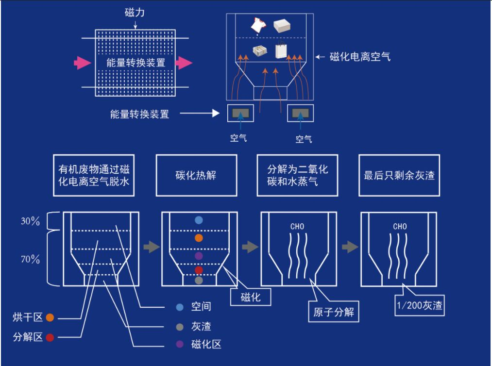 低温垃圾处理设备