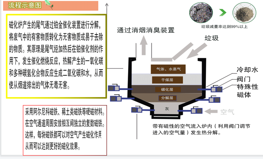 低温垃圾处理设备